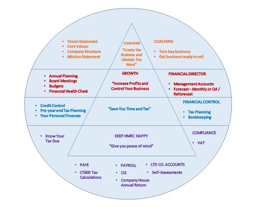 The NAS Way Diagram